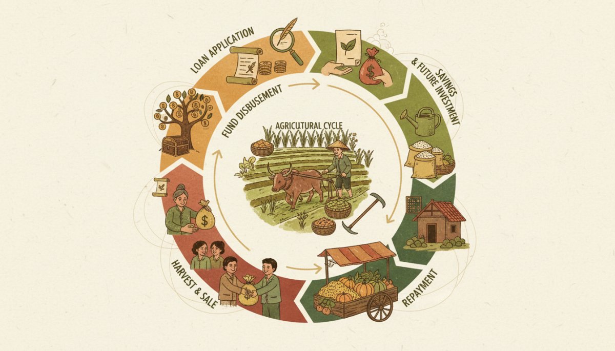 アジア農業におけるマイクロファイナンス融資の仕組み